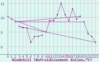Courbe du refroidissement olien pour Ontinyent (Esp)