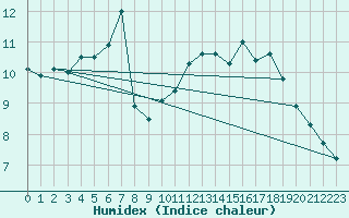 Courbe de l'humidex pour Cherbourg (50)