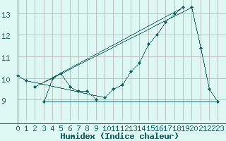 Courbe de l'humidex pour Sotillo de la Adrada