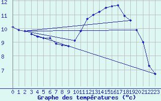 Courbe de tempratures pour Pordic (22)