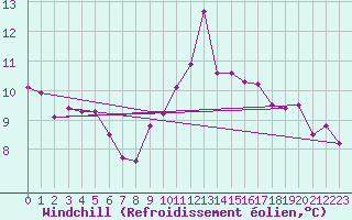 Courbe du refroidissement olien pour Rennes (35)