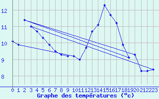 Courbe de tempratures pour Grardmer (88)