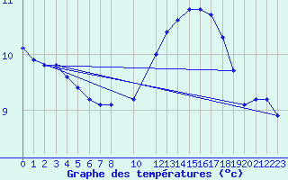 Courbe de tempratures pour Saint-Germain-le-Guillaume (53)