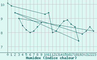 Courbe de l'humidex pour Negresti