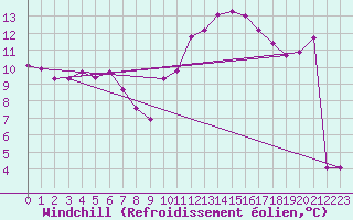 Courbe du refroidissement olien pour Brion (38)