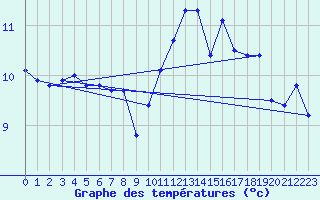Courbe de tempratures pour Saint-Nazaire (44)