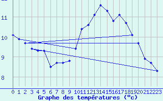 Courbe de tempratures pour Ontinyent (Esp)