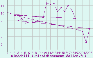 Courbe du refroidissement olien pour Cherbourg (50)