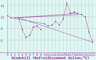 Courbe du refroidissement olien pour Leconfield