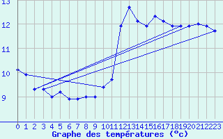 Courbe de tempratures pour Saint-Jean-de-Vedas (34)