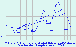 Courbe de tempratures pour Col de Rossatire (38)