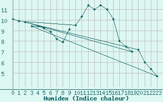 Courbe de l'humidex pour Charlwood