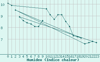 Courbe de l'humidex pour Toussus-le-Noble (78)