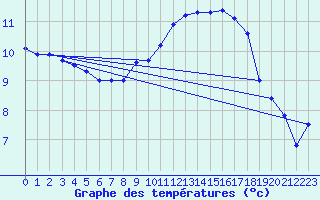 Courbe de tempratures pour Landivisiau (29)