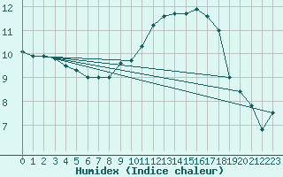 Courbe de l'humidex pour Landivisiau (29)