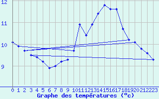 Courbe de tempratures pour Neuville-de-Poitou (86)