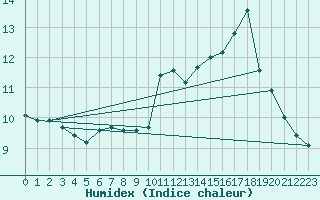 Courbe de l'humidex pour Le Puy - Loudes (43)