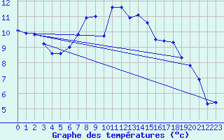 Courbe de tempratures pour Guetsch