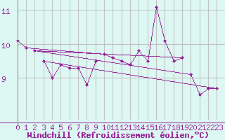 Courbe du refroidissement olien pour Chailles (41)
