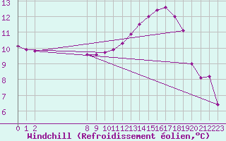 Courbe du refroidissement olien pour Malbosc (07)