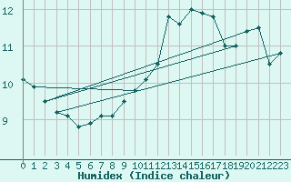 Courbe de l'humidex pour Marignane (13)