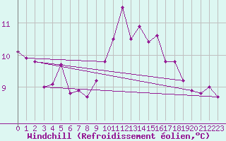 Courbe du refroidissement olien pour Rochefort Saint-Agnant (17)