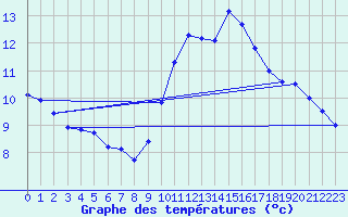 Courbe de tempratures pour Jussy (02)