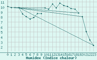 Courbe de l'humidex pour Mont-Aigoual (30)