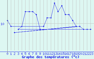 Courbe de tempratures pour Biache-Saint-Vaast (62)