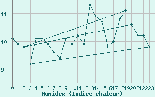 Courbe de l'humidex pour Biarritz (64)