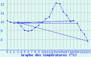 Courbe de tempratures pour Creil (60)