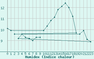 Courbe de l'humidex pour Troyes (10)