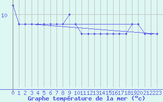 Courbe de temprature de la mer  pour la bouée 6200093