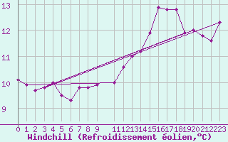 Courbe du refroidissement olien pour la bouée 6200091