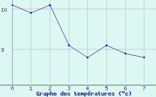 Courbe de tempratures pour Loken I Volbu