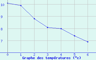 Courbe de tempratures pour Vias (34)