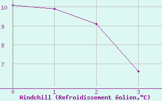Courbe du refroidissement olien pour Rouyn