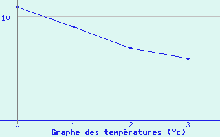 Courbe de tempratures pour Sartine Island