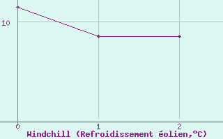 Courbe du refroidissement olien pour Leba