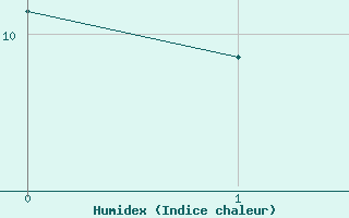 Courbe de l'humidex pour Baisoara