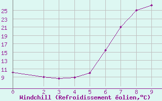 Courbe du refroidissement olien pour Mayiwane