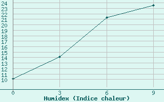 Courbe de l'humidex pour Bektauata