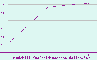 Courbe du refroidissement olien pour Kolymskaya