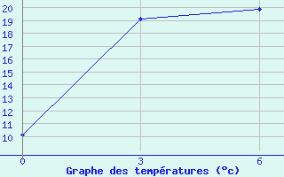 Courbe de tempratures pour Ust