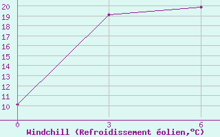 Courbe du refroidissement olien pour Ust