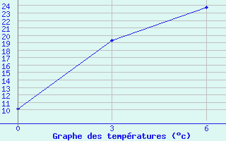 Courbe de tempratures pour Aul