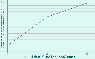 Courbe de l'humidex pour Aul