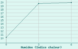 Courbe de l'humidex pour Ust' -kut