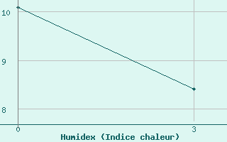 Courbe de l'humidex pour Salinskoe