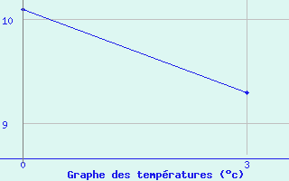 Courbe de tempratures pour Varena